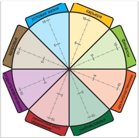 колесо жизненного баланса