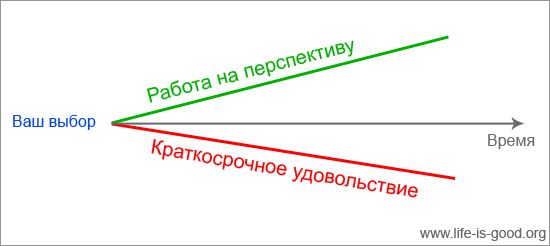 Каким будет ваше будущее - схема